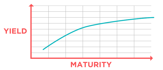 Yield vs Maturity