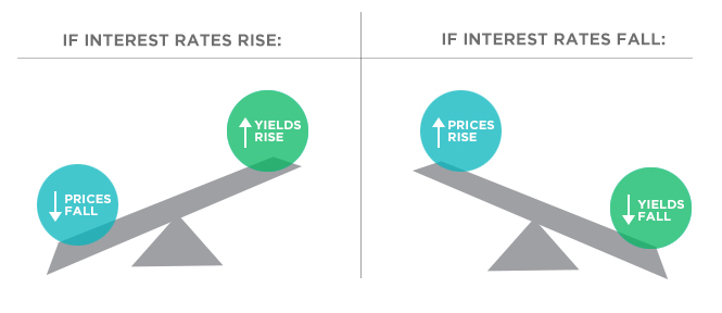If Interest Rates Rise vs. If Interest Rates Fall