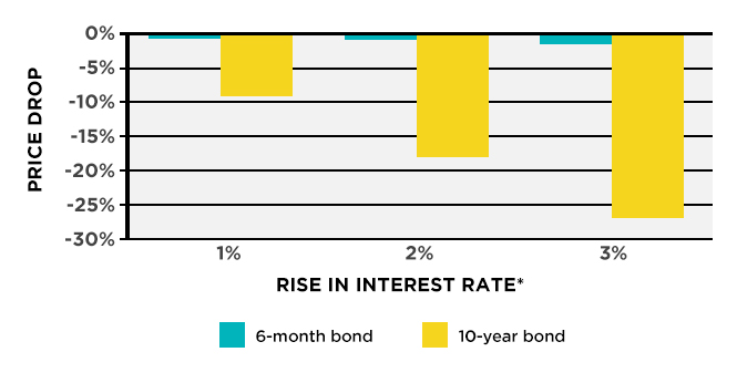 Price Drop vs Rise in Interest Rate