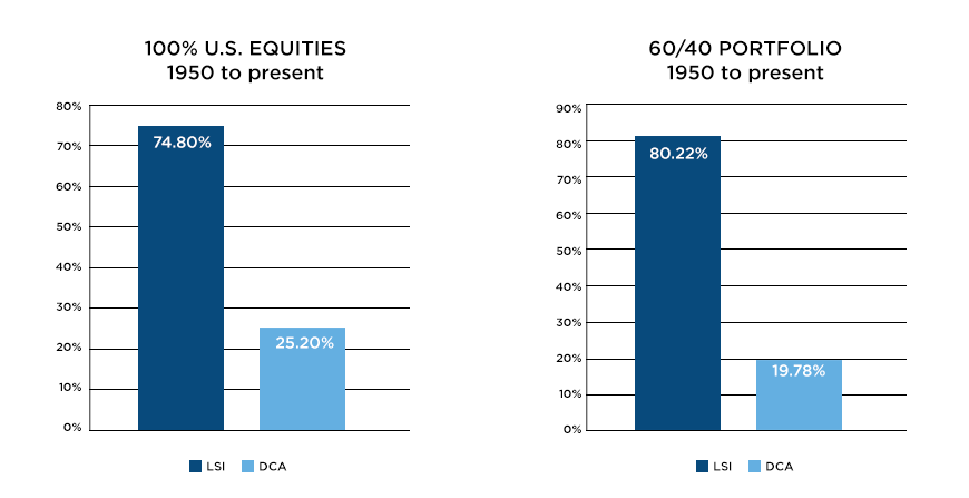 U.S. Equities - 1950 to present 
