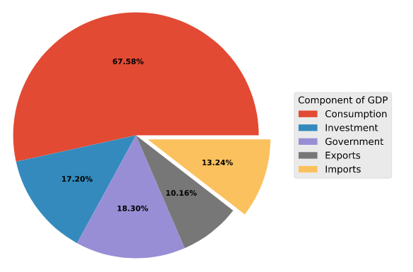 The components of US Gross Domestic Product (GDP)