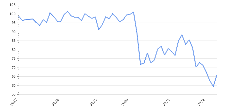 Historical Data (index points) by years