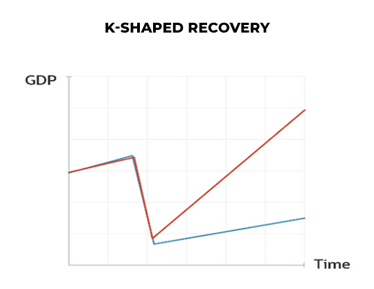 K-Shaped Recovery
