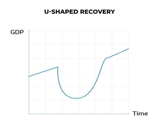 U-Shaped Recovery