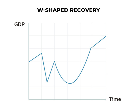 W-Shaped Recovery