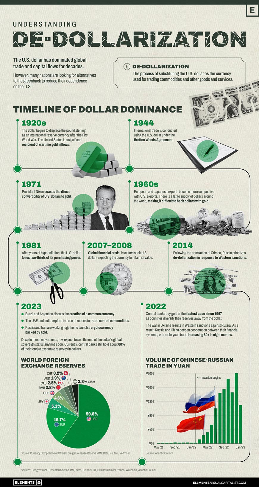The rise of the US dollar timeline