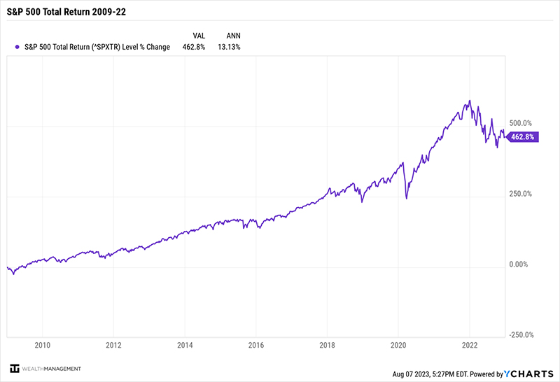 S&P 500 Total Return 2009-22