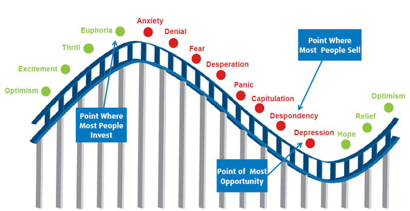 Cycle of Market Emotions