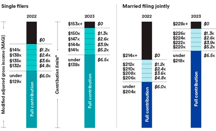 Modified Adjusted Gross Income (MAGI)