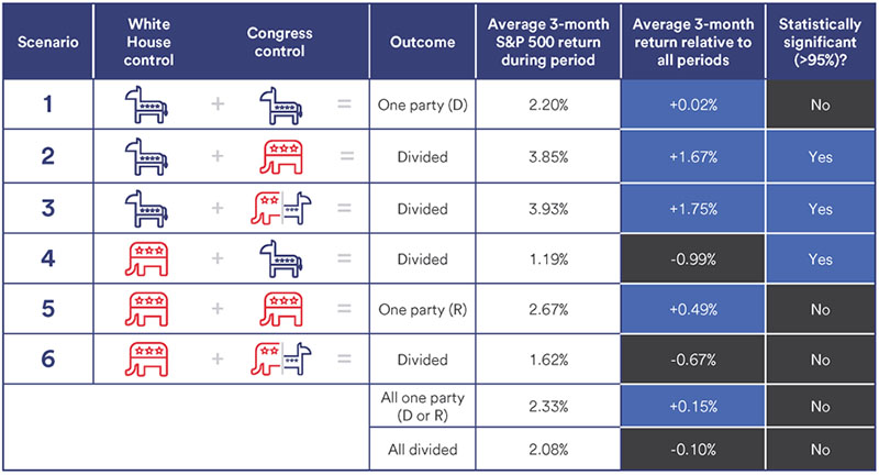 Historical election outcome scenarios and market performance