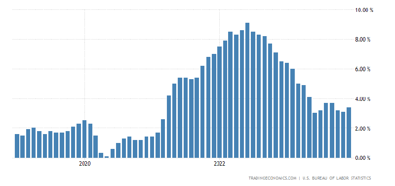 Annual % Change in the United States Consumer Price Index