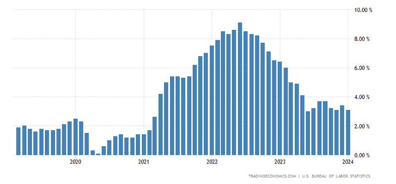 Year over Year Consumer Price Index (CPI)