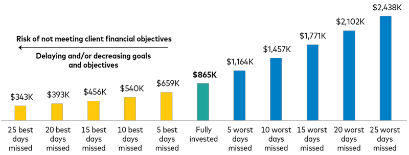 Strategic asset allocation has historically worked