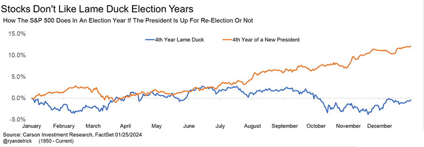 Figure 2: How the S&P 500 Does In An Election Year If The President Is Up For Re-Election Or Not